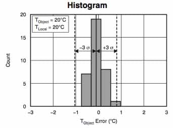 TMP006 histogram TI's TMP006 histogram